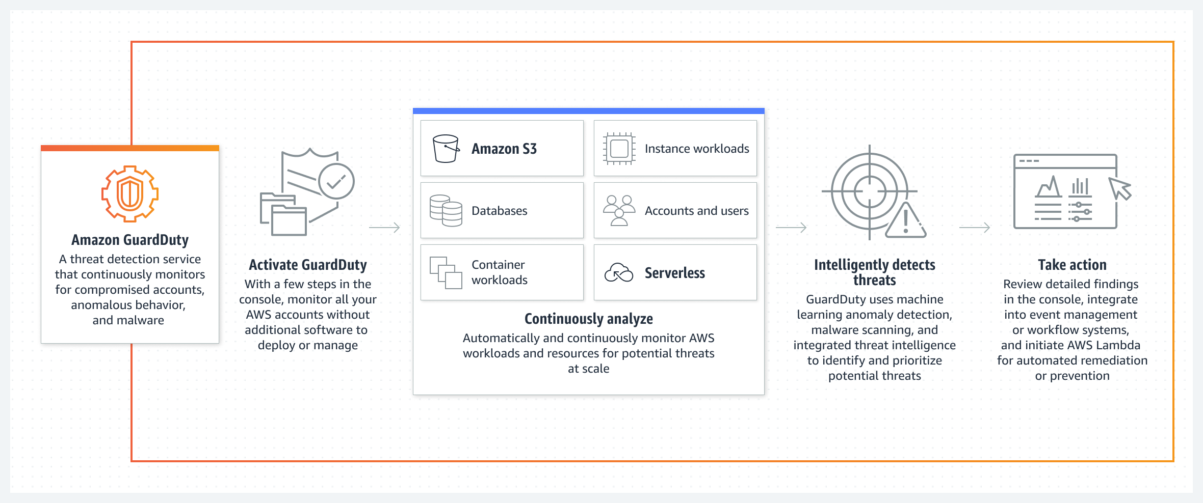 Amazon GuardDuty continuously analyzes AWS workloads, detects threats and sends findings for security response