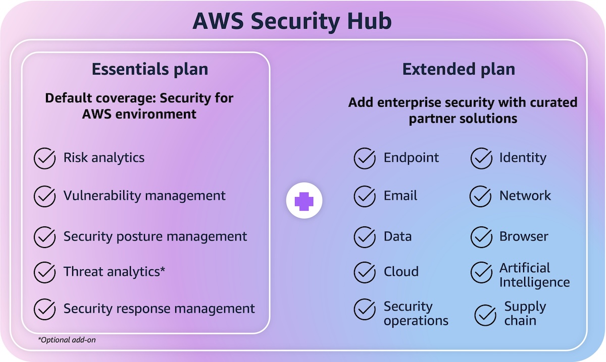 AWS Security Hub plan overview showing artificial intelligence among extended security coverage categories