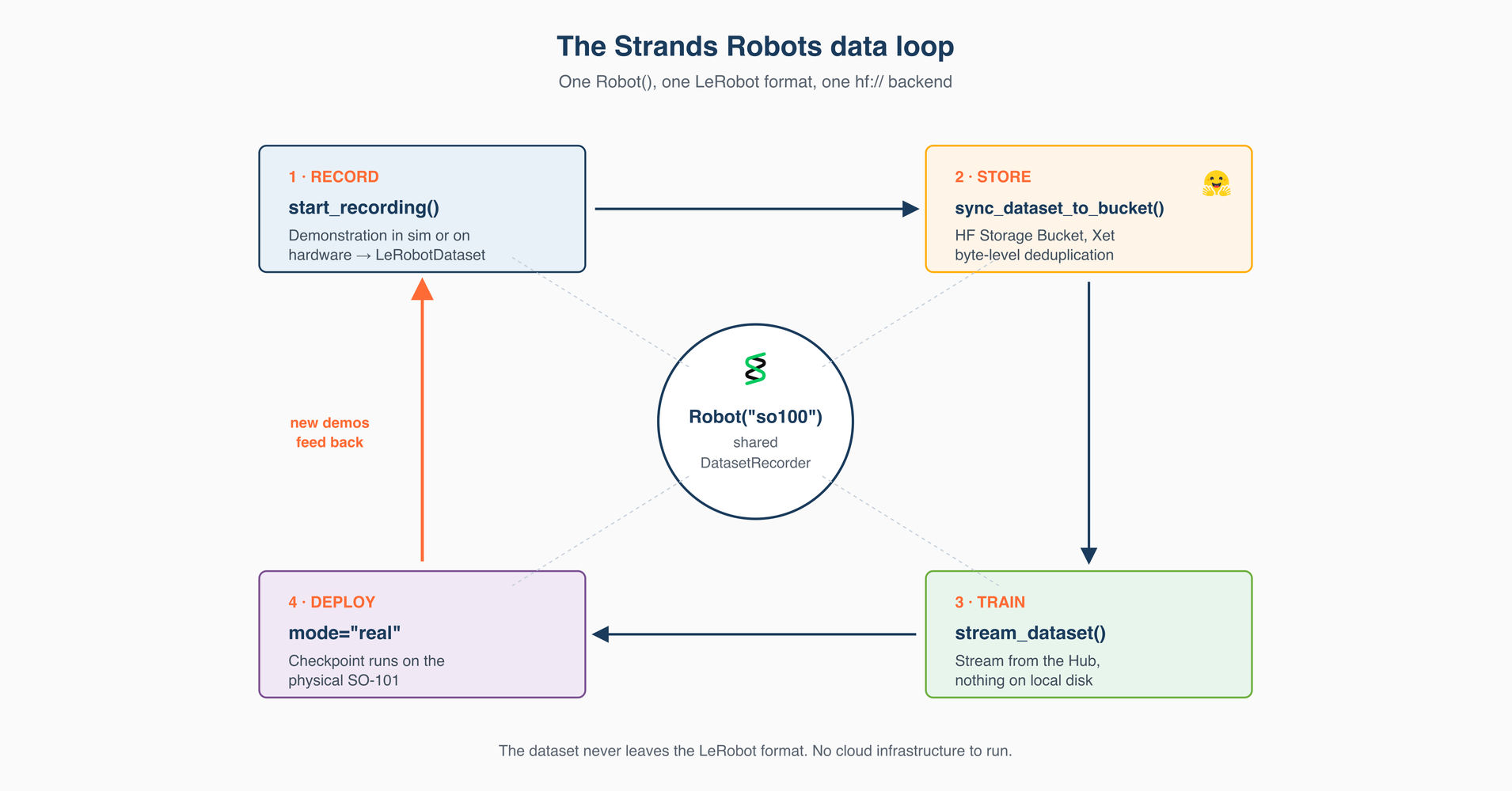 Diagram of the Strands Robots streaming data loop connecting robot demonstrations, policy training and deployment