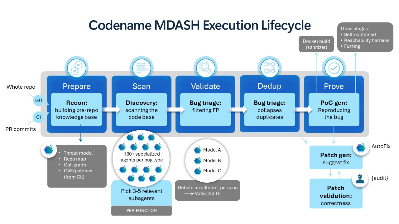 Diagram showing the MDASH automated code security workflow from preparation and scanning to validation, proof and patch validation